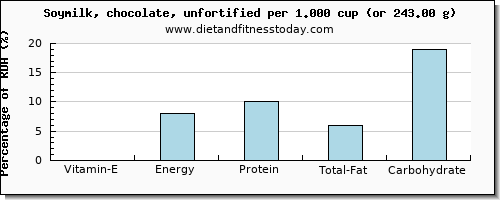 vitamin e and nutritional content in soy milk